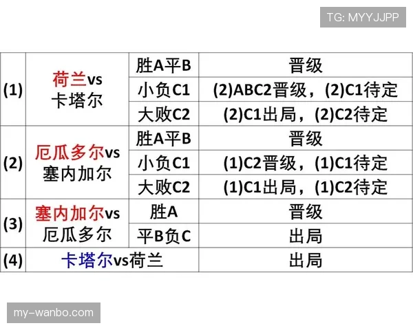 2026世界杯荷兰队小组赛赛程及出线形势前瞻 2026世界杯荷兰队小组赛赛程及出线形势前瞻